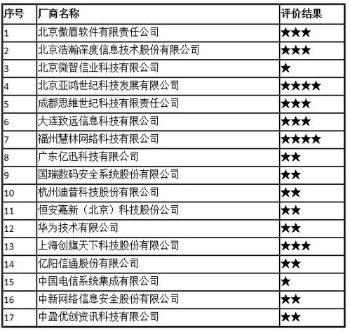 2017年全國互聯(lián)網(wǎng)信息安全管理系統(tǒng)廠商服務(wù)能力評價結(jié)果公布